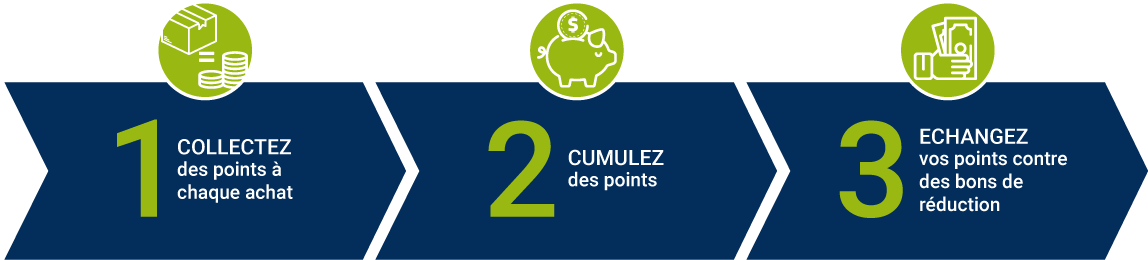 Détail programme fidélité Sicomin