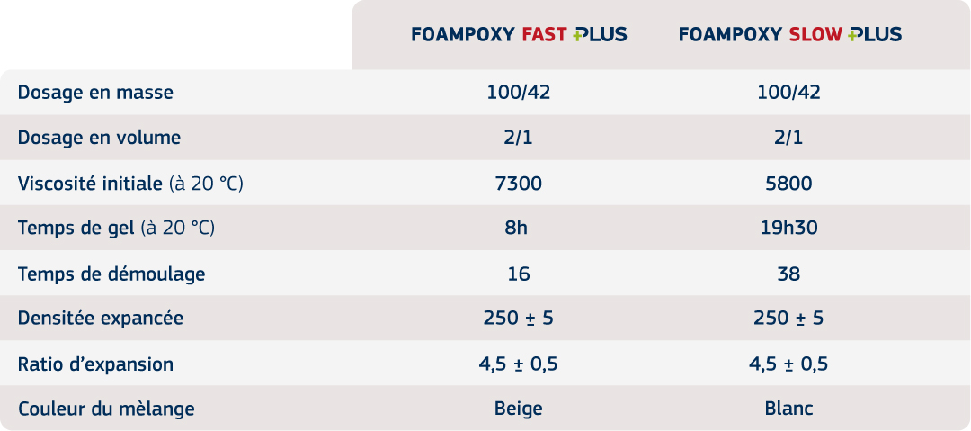 Comparatif de la gamme FOAMPOXY PLUS